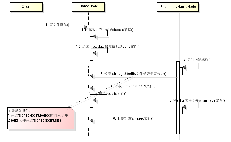 hdfs_SecondaryNameNode.png hdfs_SecondaryNameNode.png